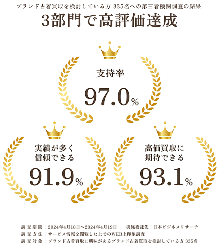 ブランド服・古着買取3部門で高評価達成!高価買取に期待できる93.1%！支持率 97.0%！実績が多く信頼できる 91.9%！