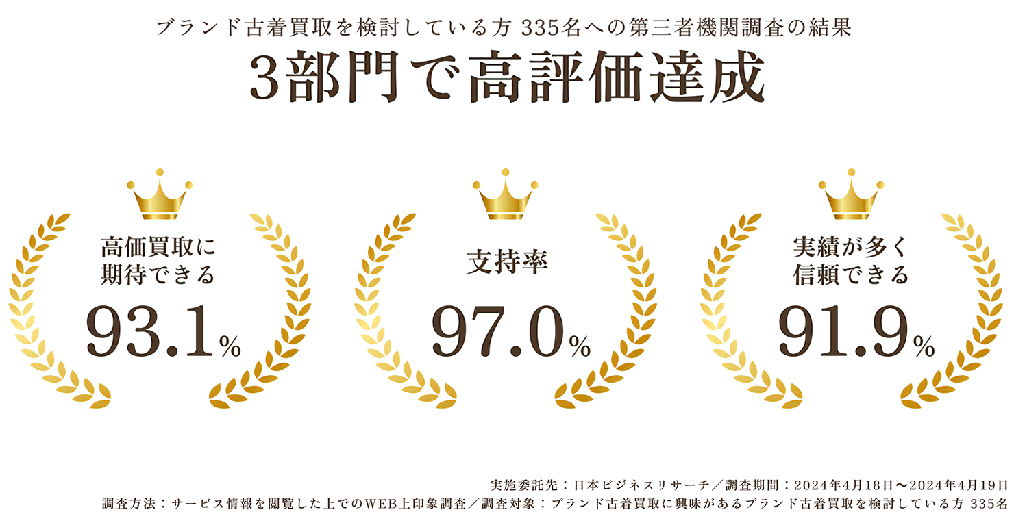 ブランド服・古着買取3部門で高評価達成!高価買取に期待できる93.1%！支持率 97.0%！実績が多く信頼できる 91.9%！